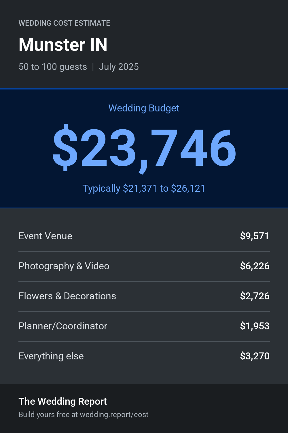 Wedding cost estimate for Munster IN