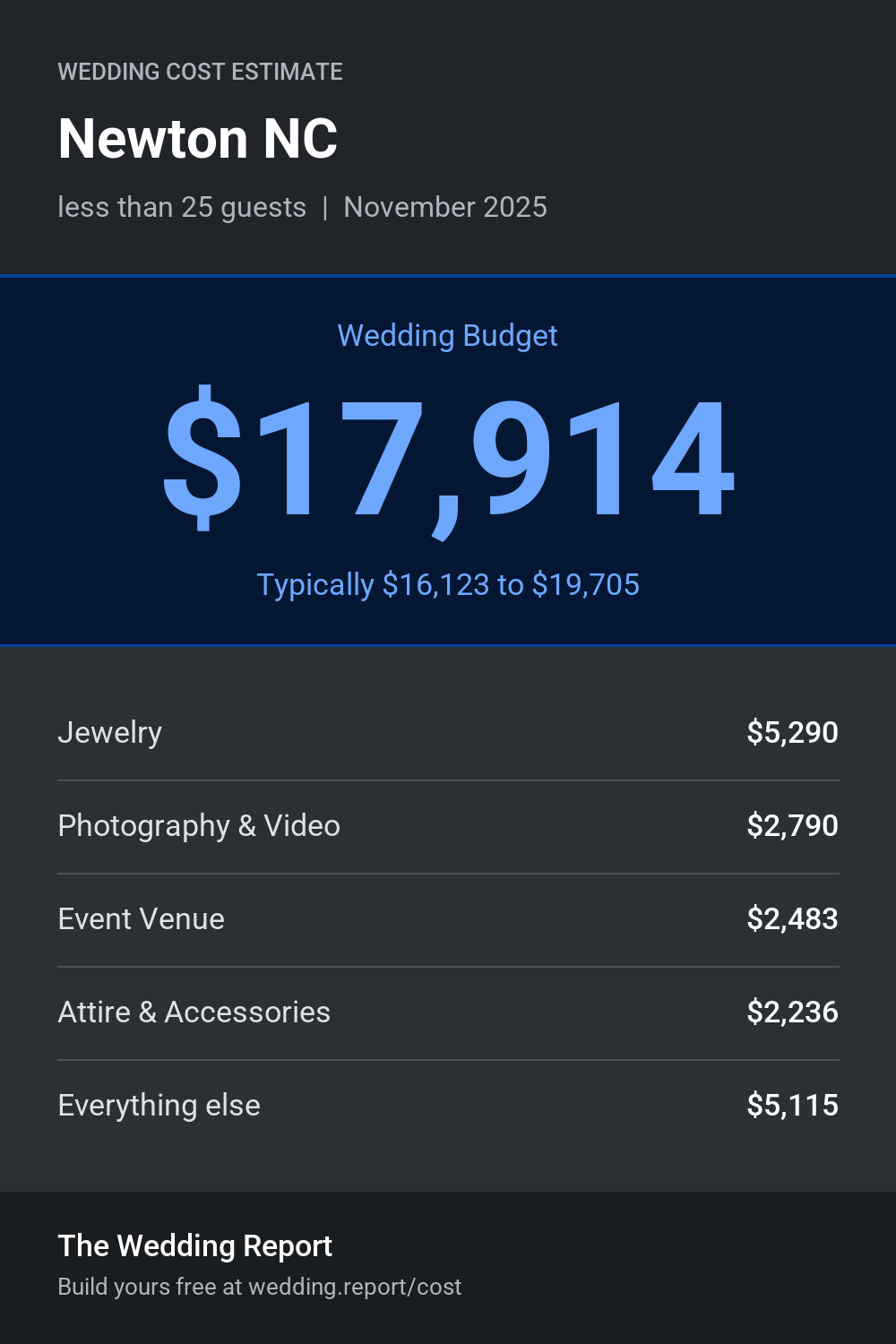 Wedding cost estimate for Newton NC