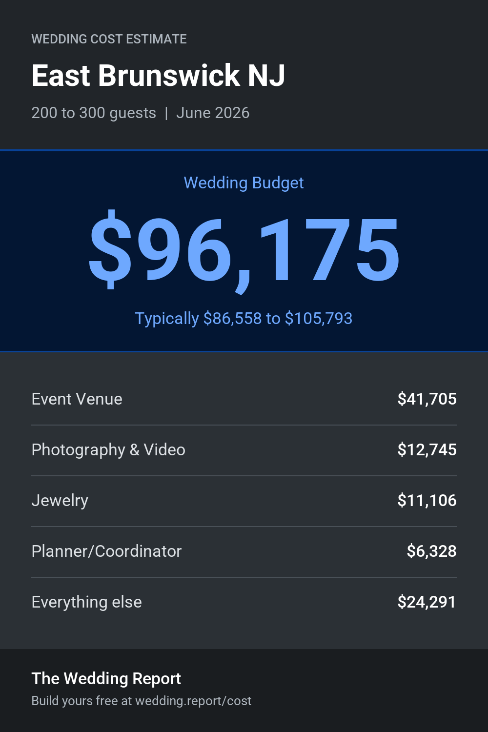 Wedding cost estimate for East Brunswick NJ