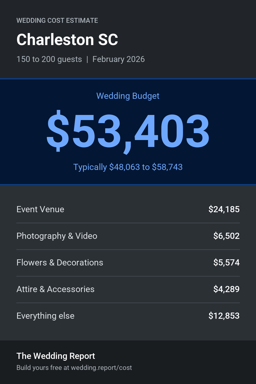 Wedding cost estimate for Charleston SC