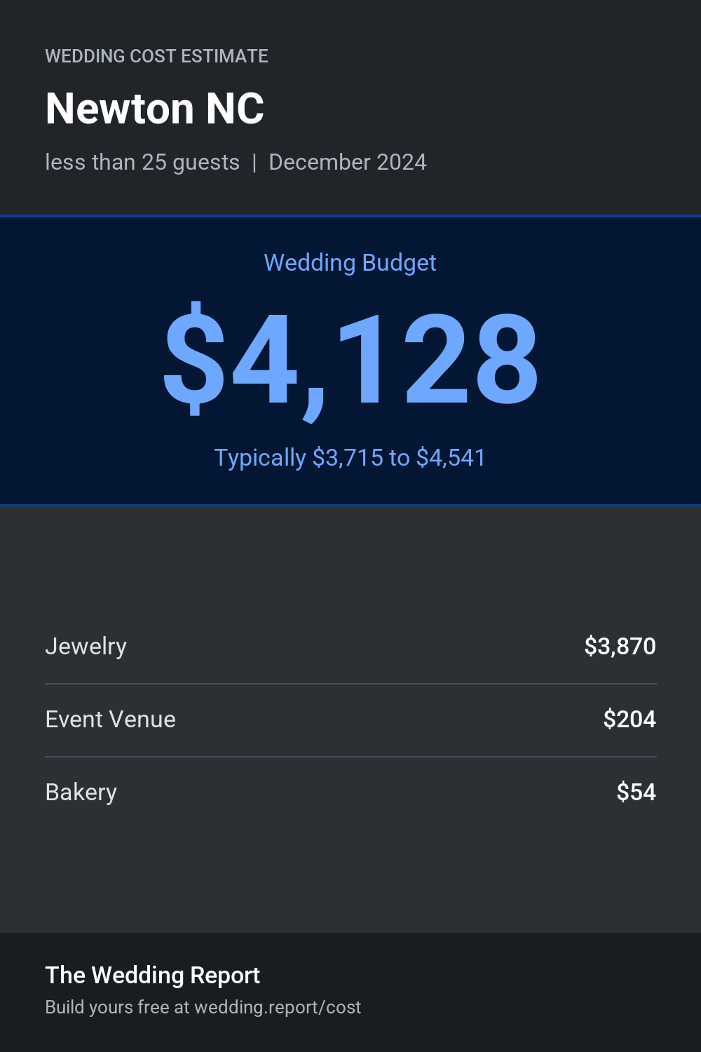 Wedding cost estimate for Newton NC