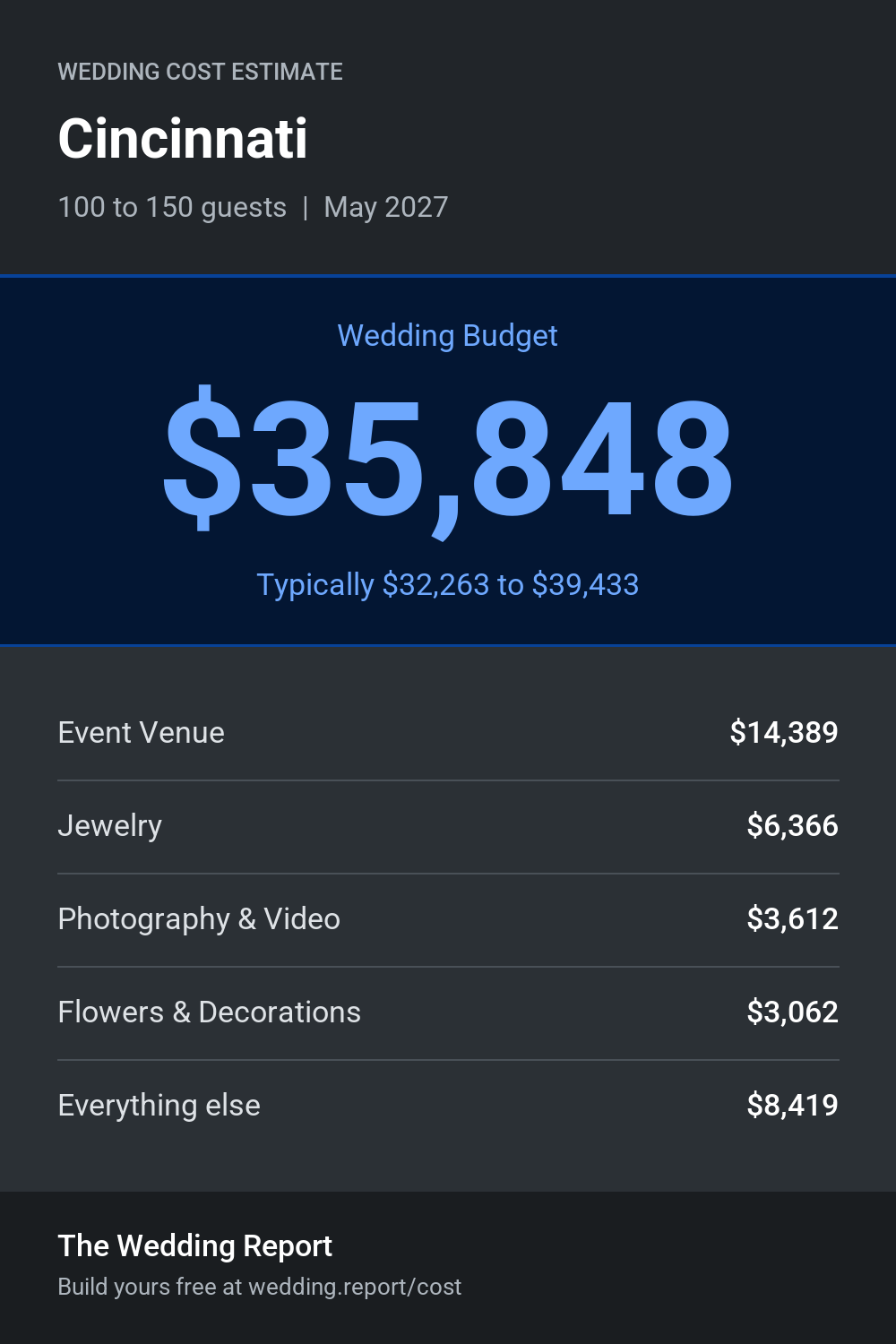 Wedding cost estimate for Cincinnati