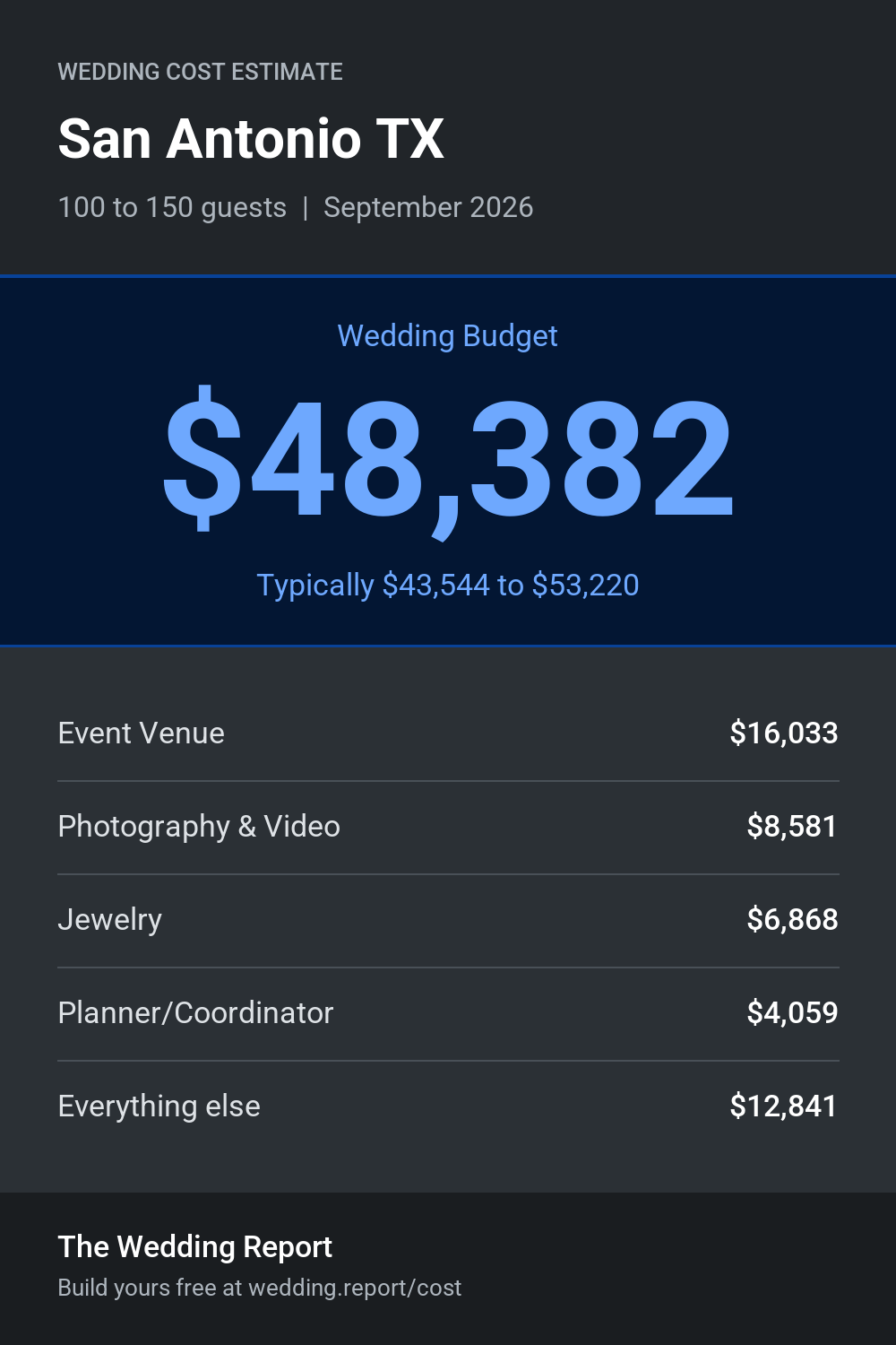 Wedding cost estimate for San Antonio TX