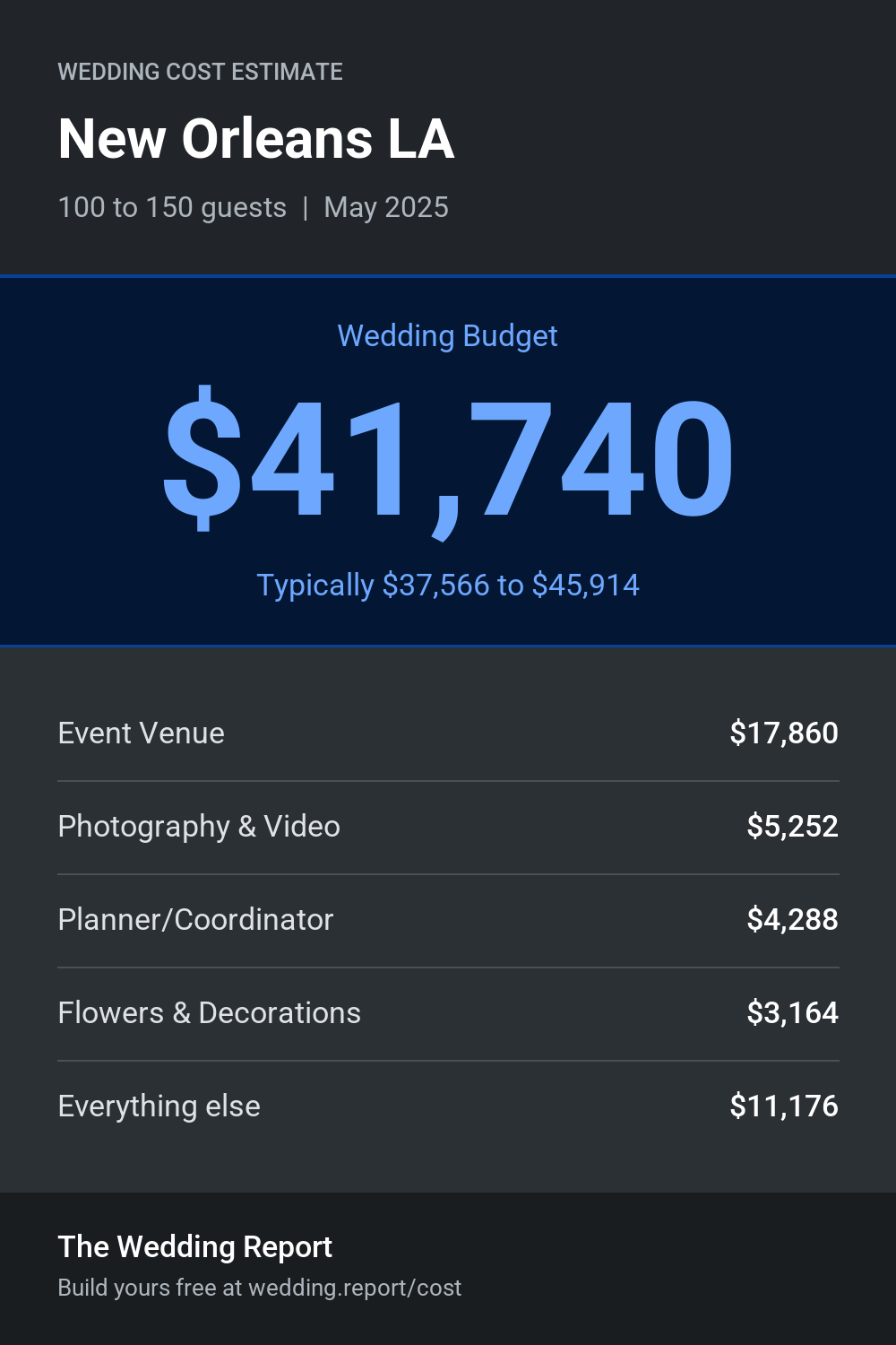 Wedding cost estimate for New Orleans LA