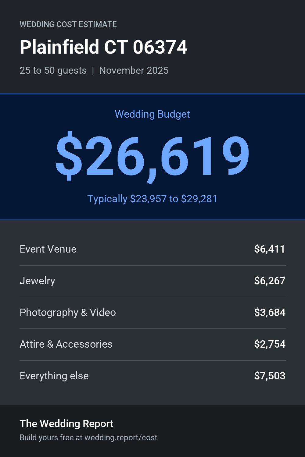 Wedding cost estimate