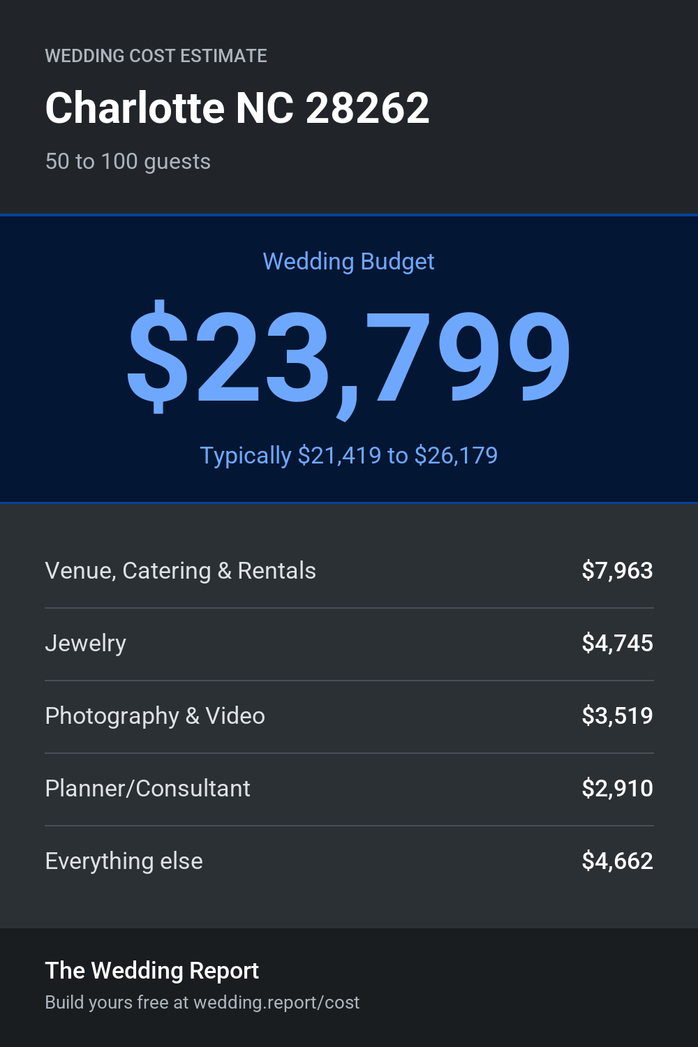 Wedding cost estimate