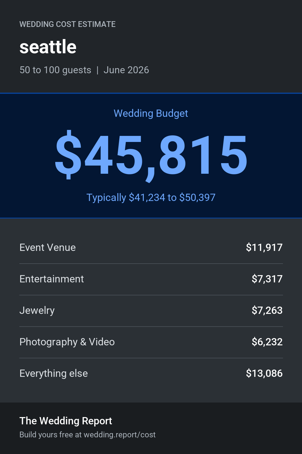 Wedding cost estimate for seattle