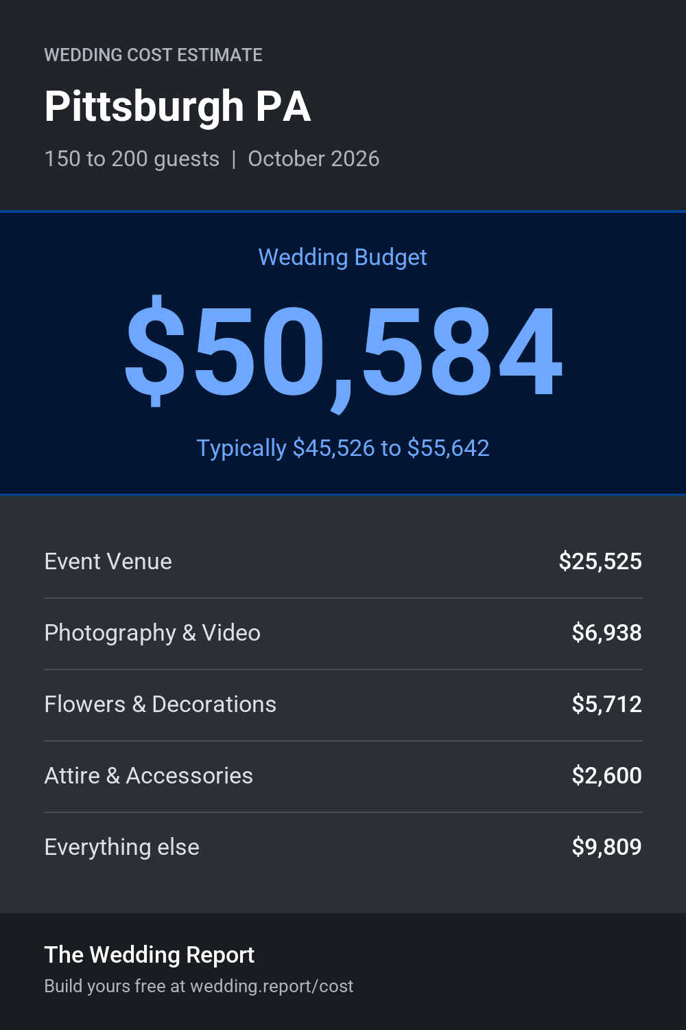Wedding cost estimate for Pittsburgh PA