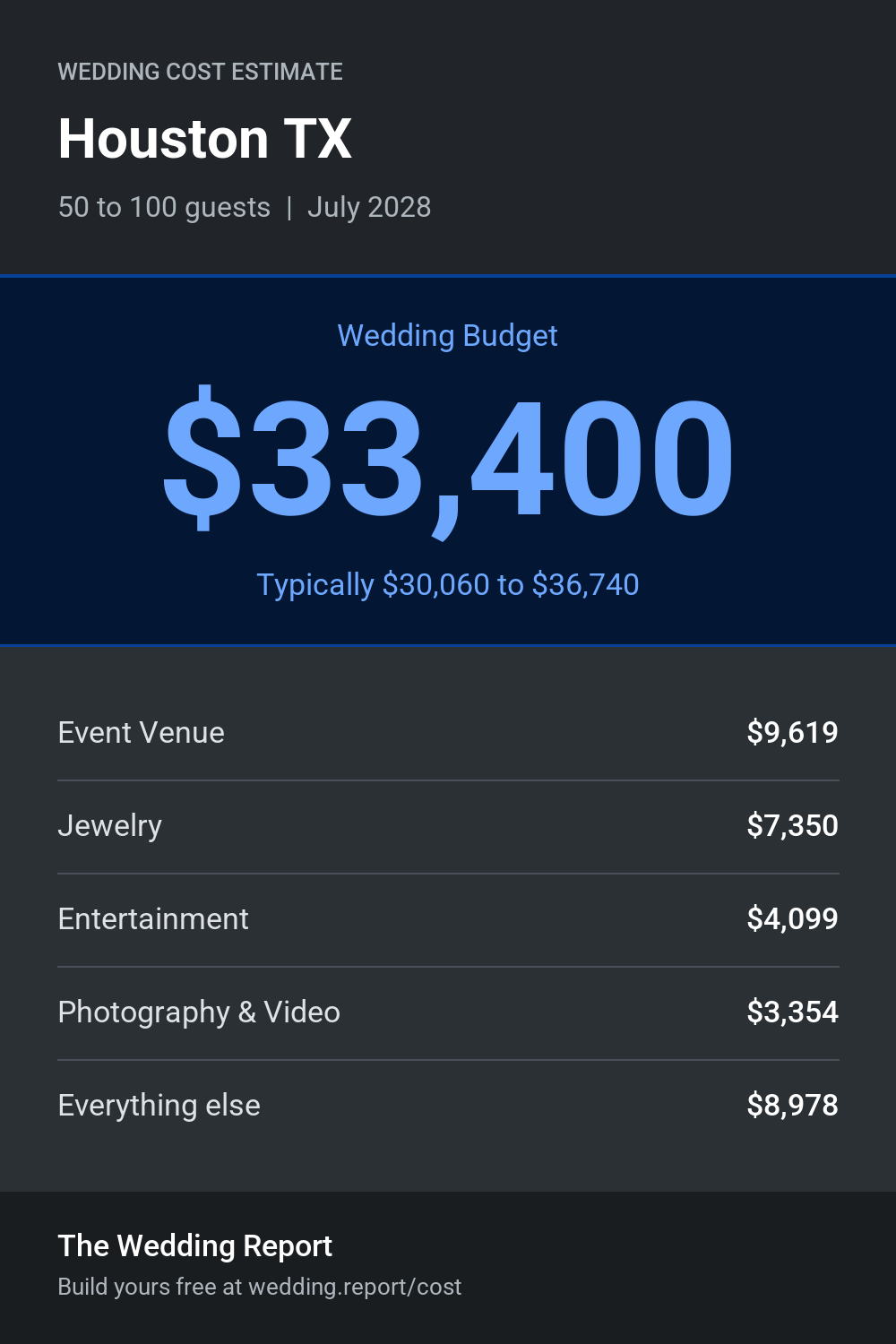 Wedding cost estimate for Houston TX