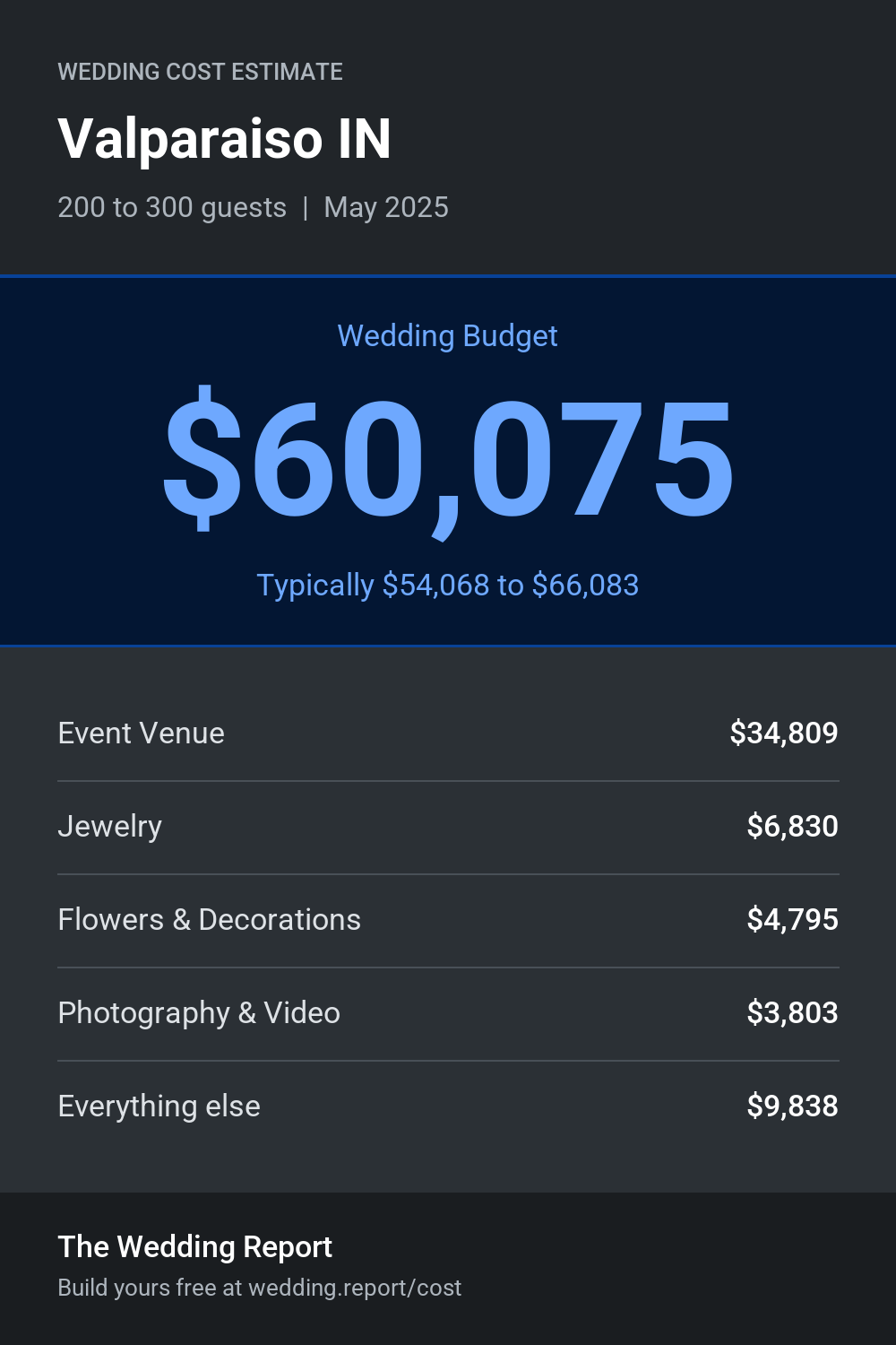 Wedding cost estimate for Valparaiso IN