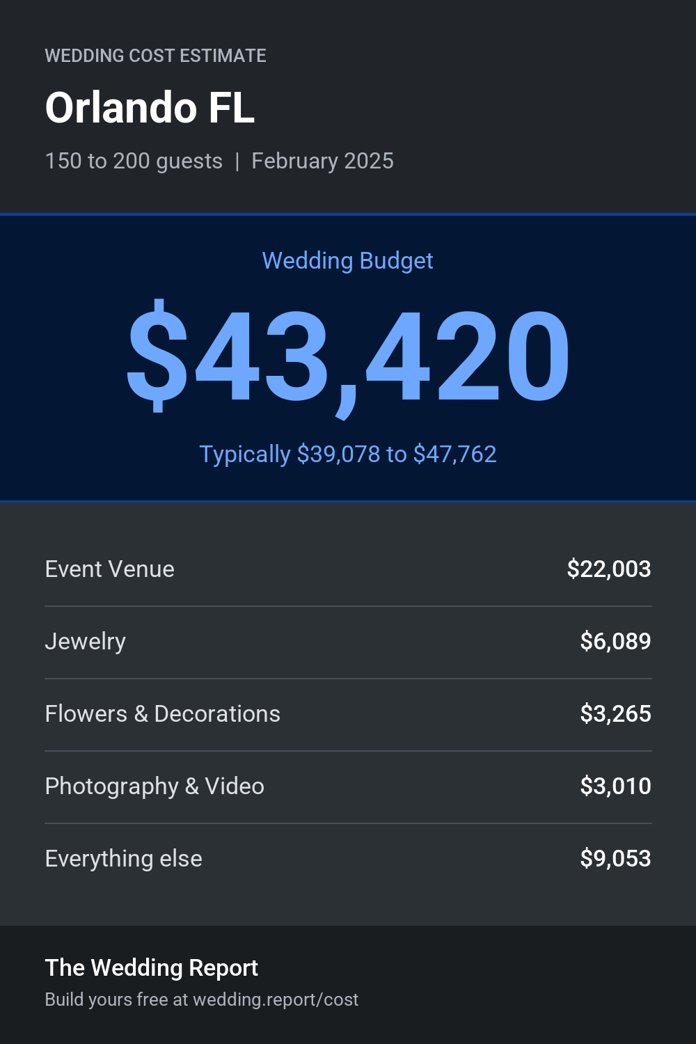Wedding cost estimate for Orlando FL
