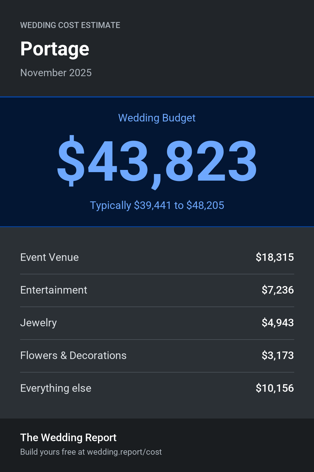 Wedding cost estimate for Portage 