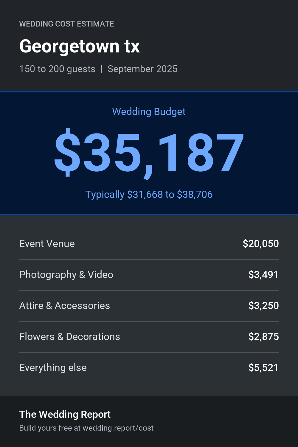Wedding cost estimate for Georgetown tx