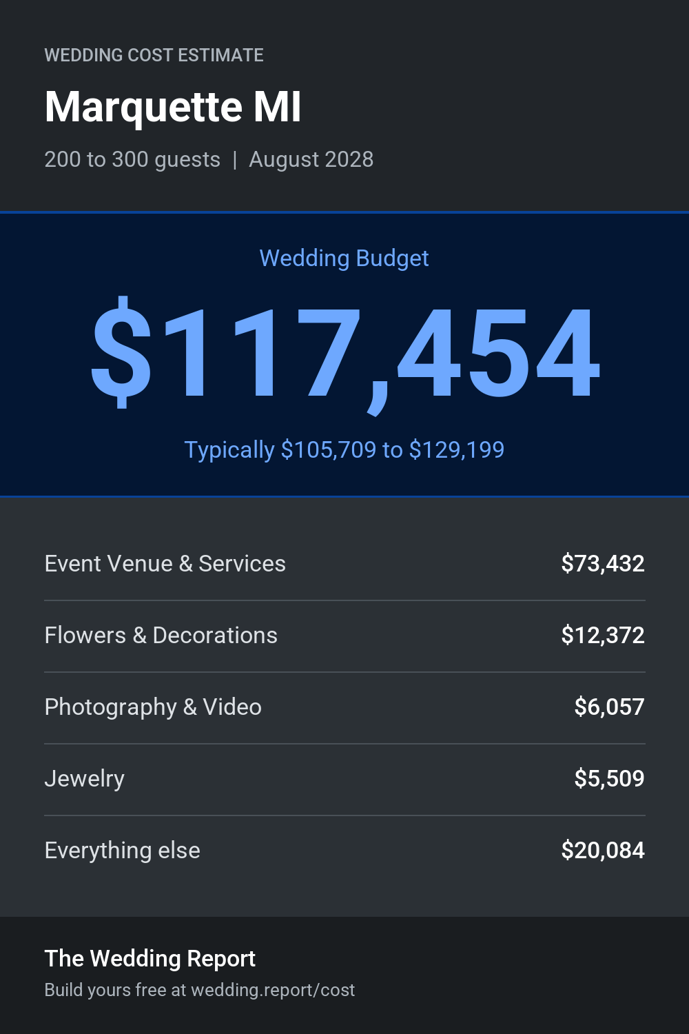 Wedding cost estimate for Marquette MI