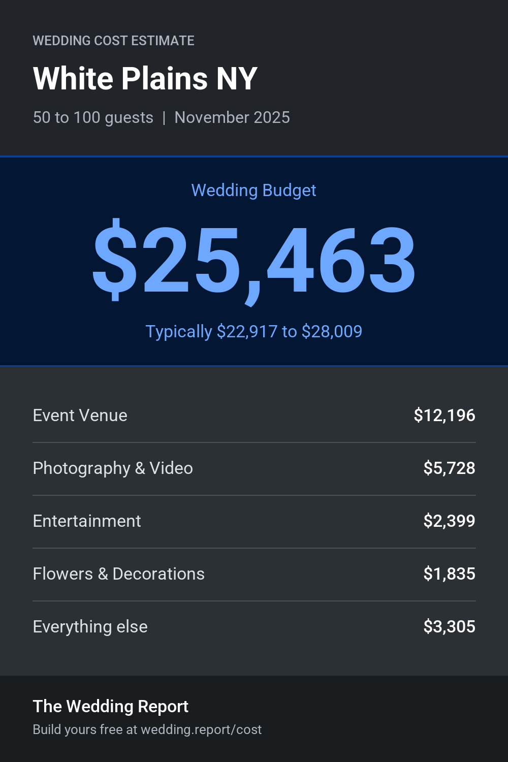 Wedding cost estimate for White Plains NY