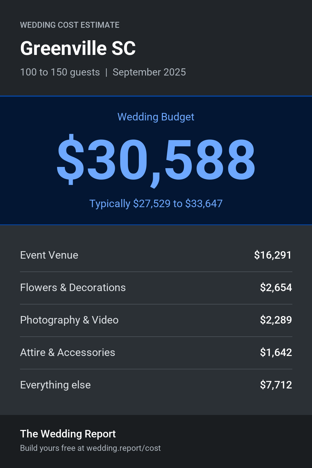 Wedding cost estimate for Greenville SC