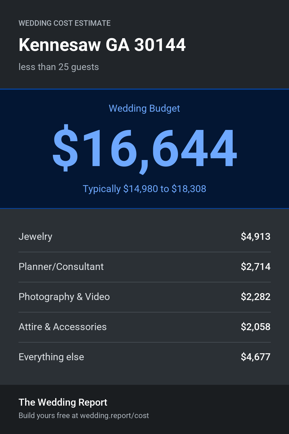 Wedding cost estimate