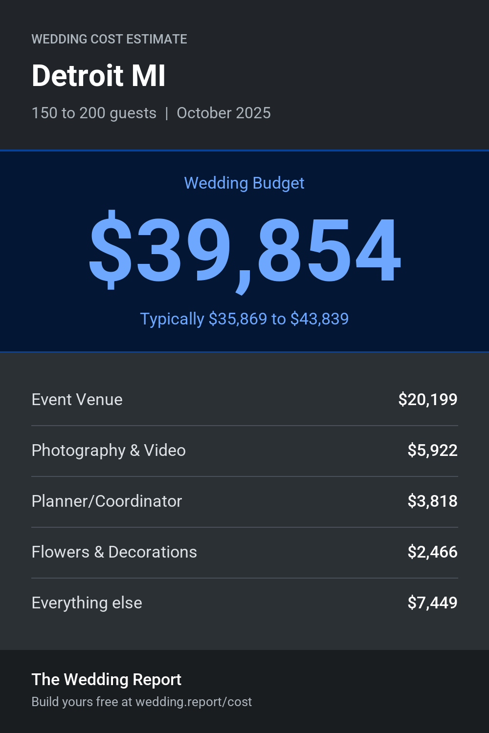 Wedding cost estimate for Detroit MI
