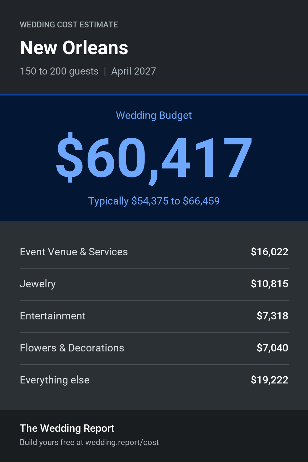 Wedding cost estimate for New Orleans