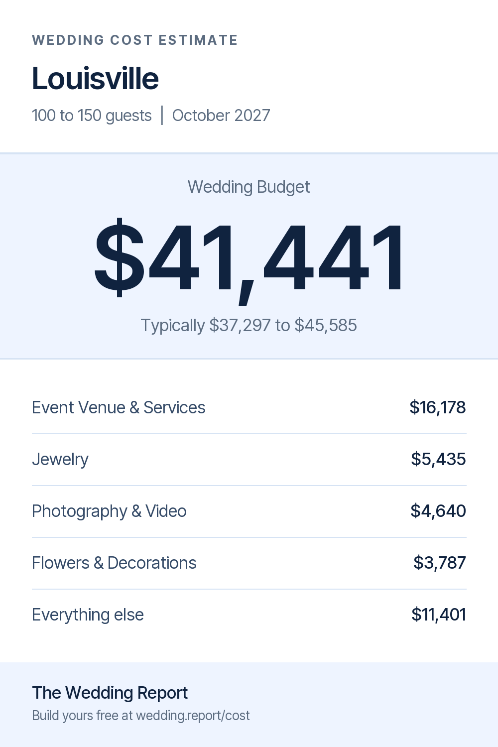 Wedding cost estimate for Louisville