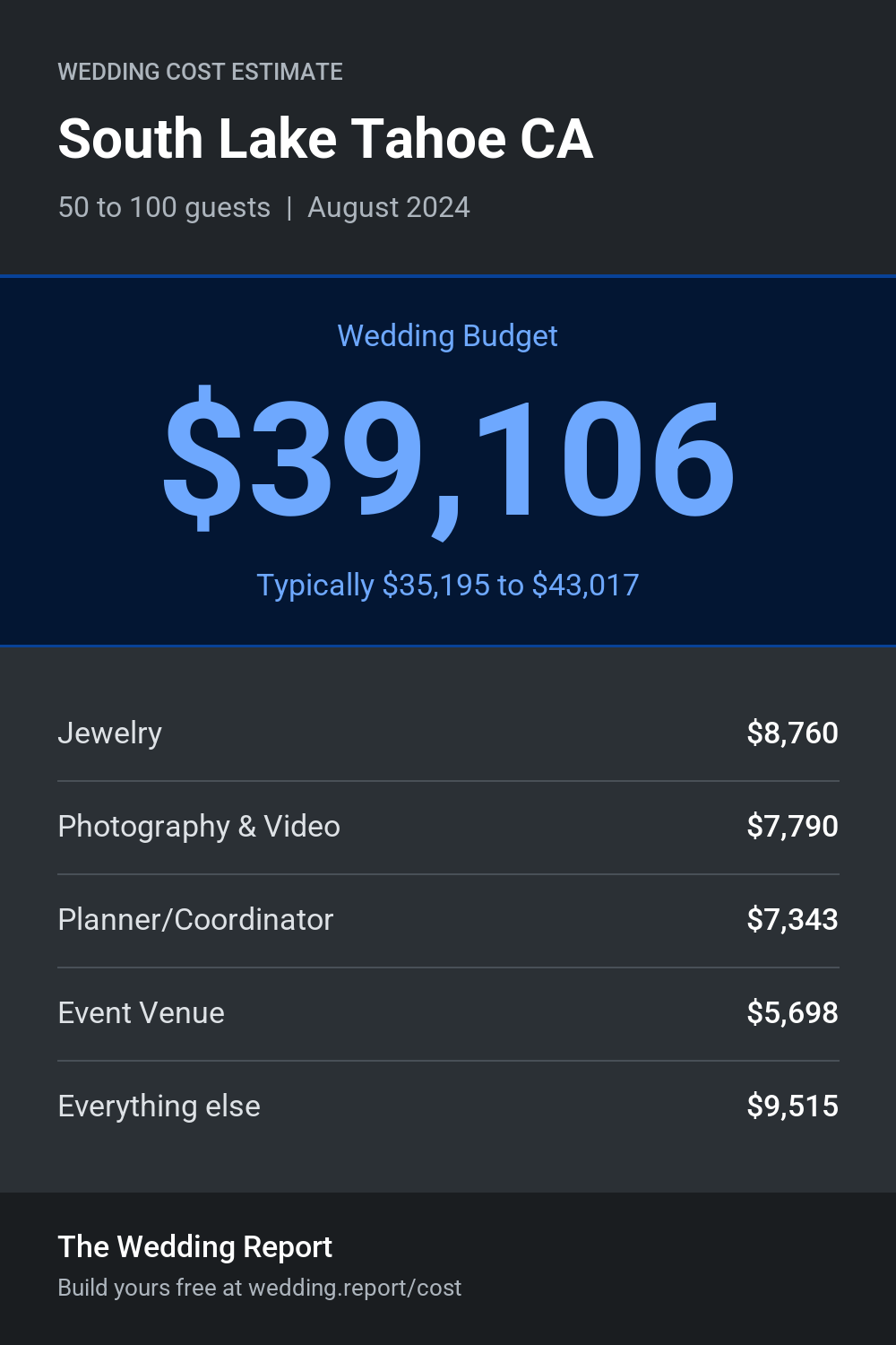 Wedding cost estimate for South Lake Tahoe CA