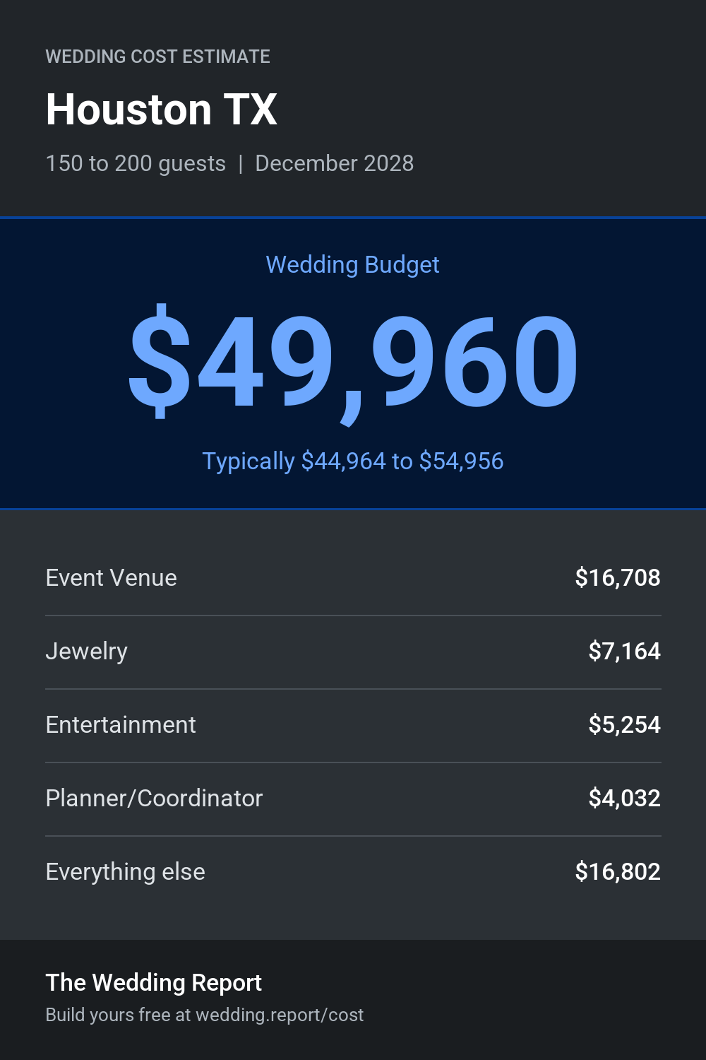 Wedding cost estimate for Houston TX