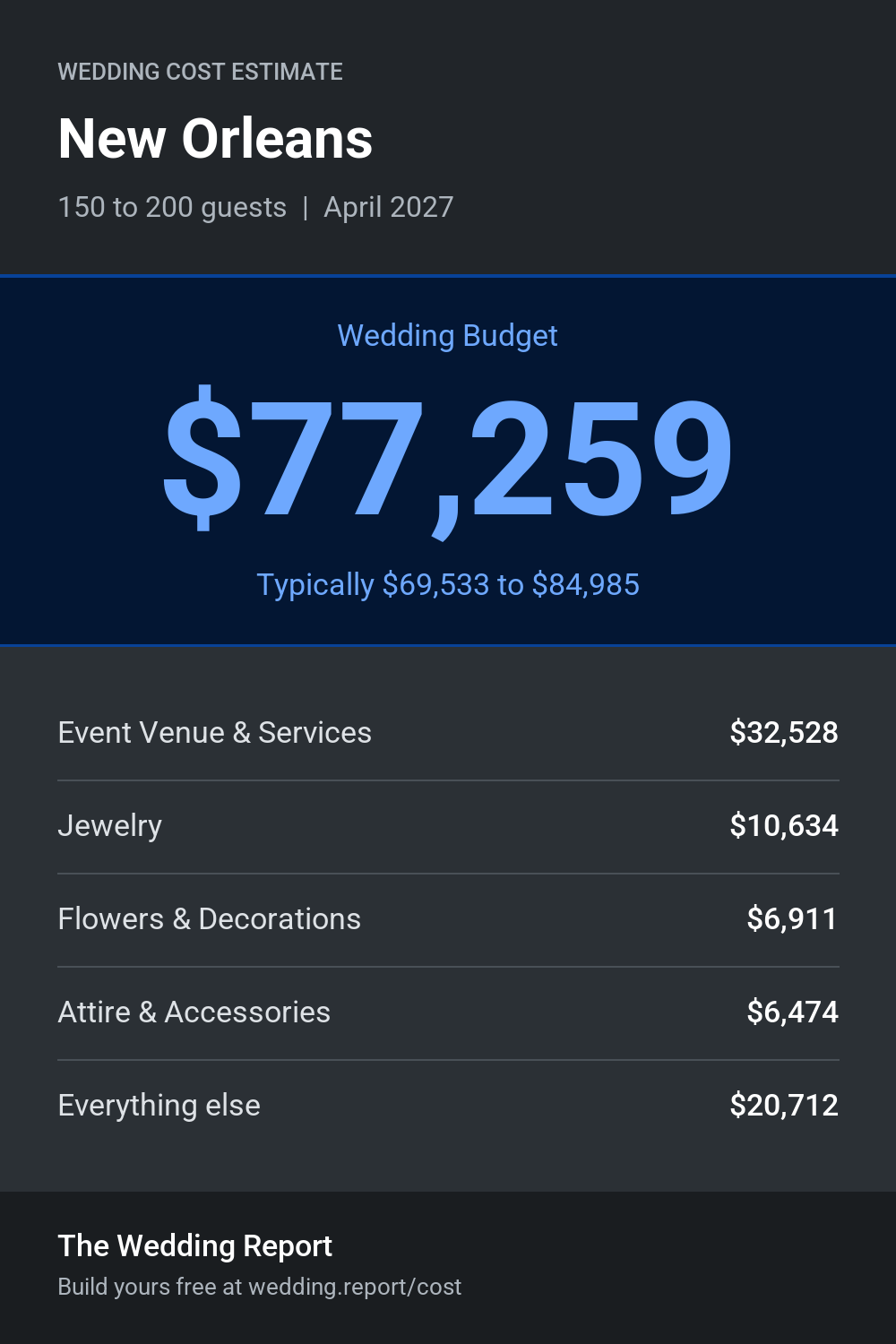 Wedding cost estimate for New Orleans