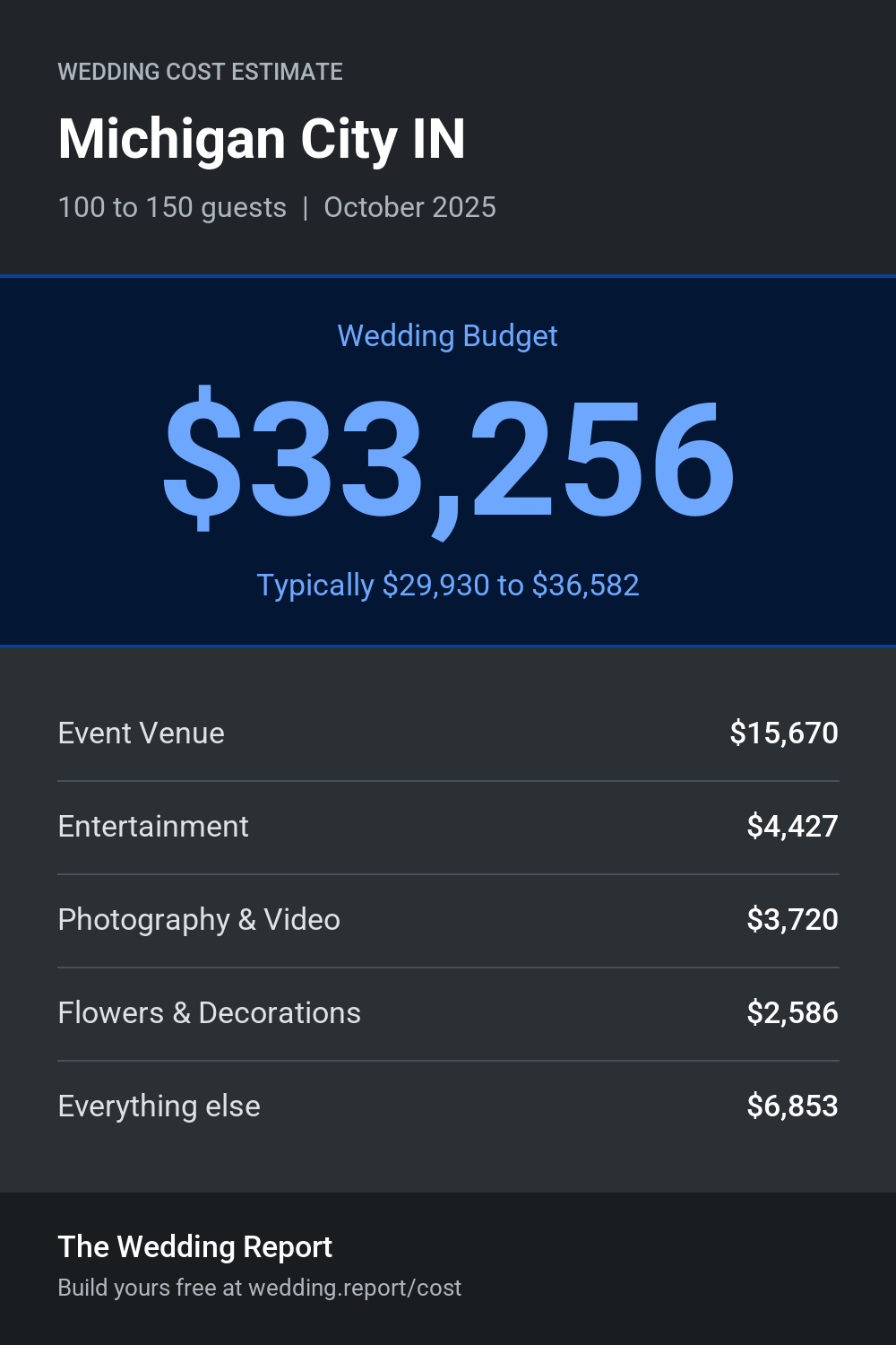 Wedding cost estimate for Michigan City IN