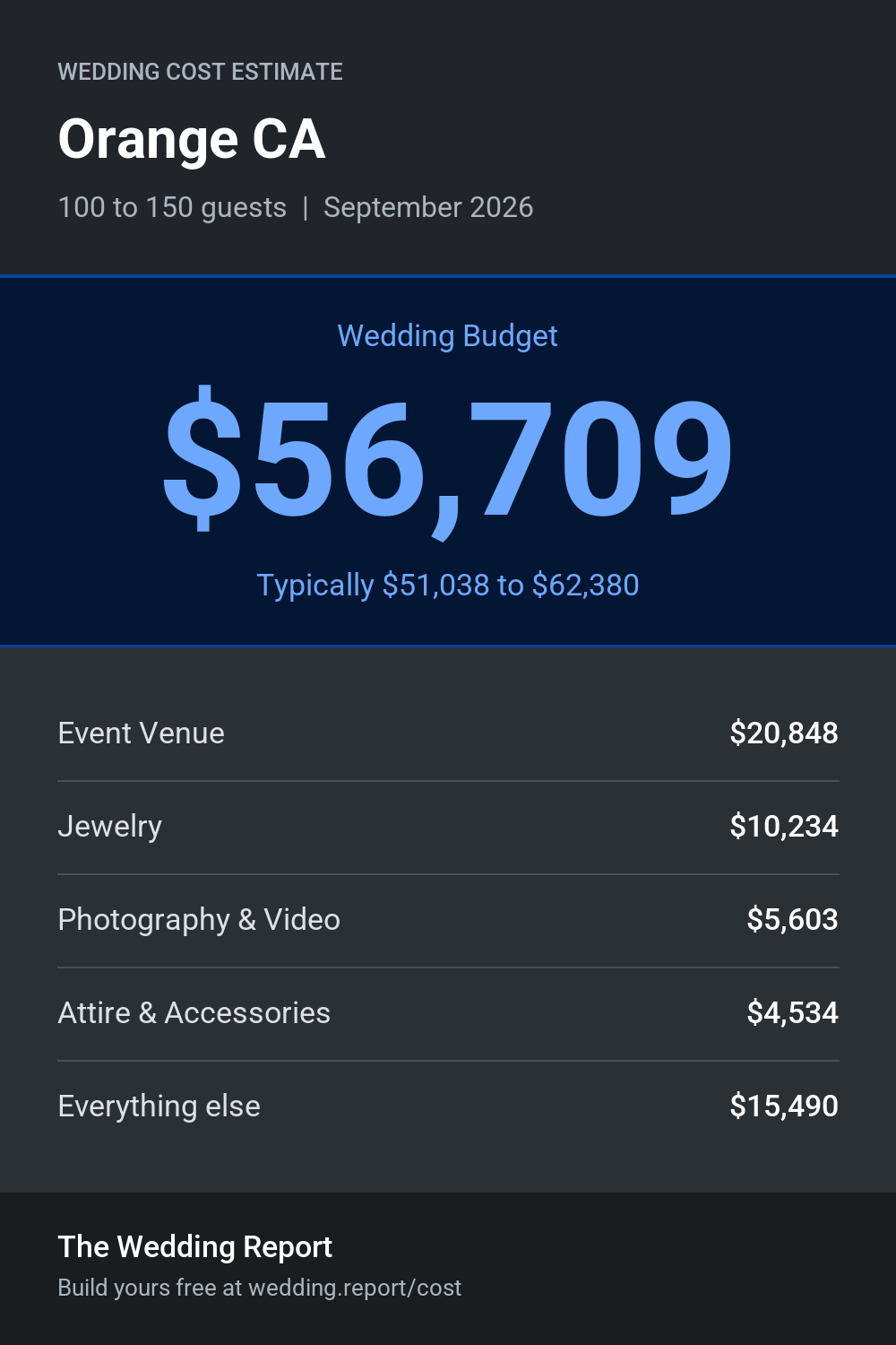 Wedding cost estimate for Orange CA