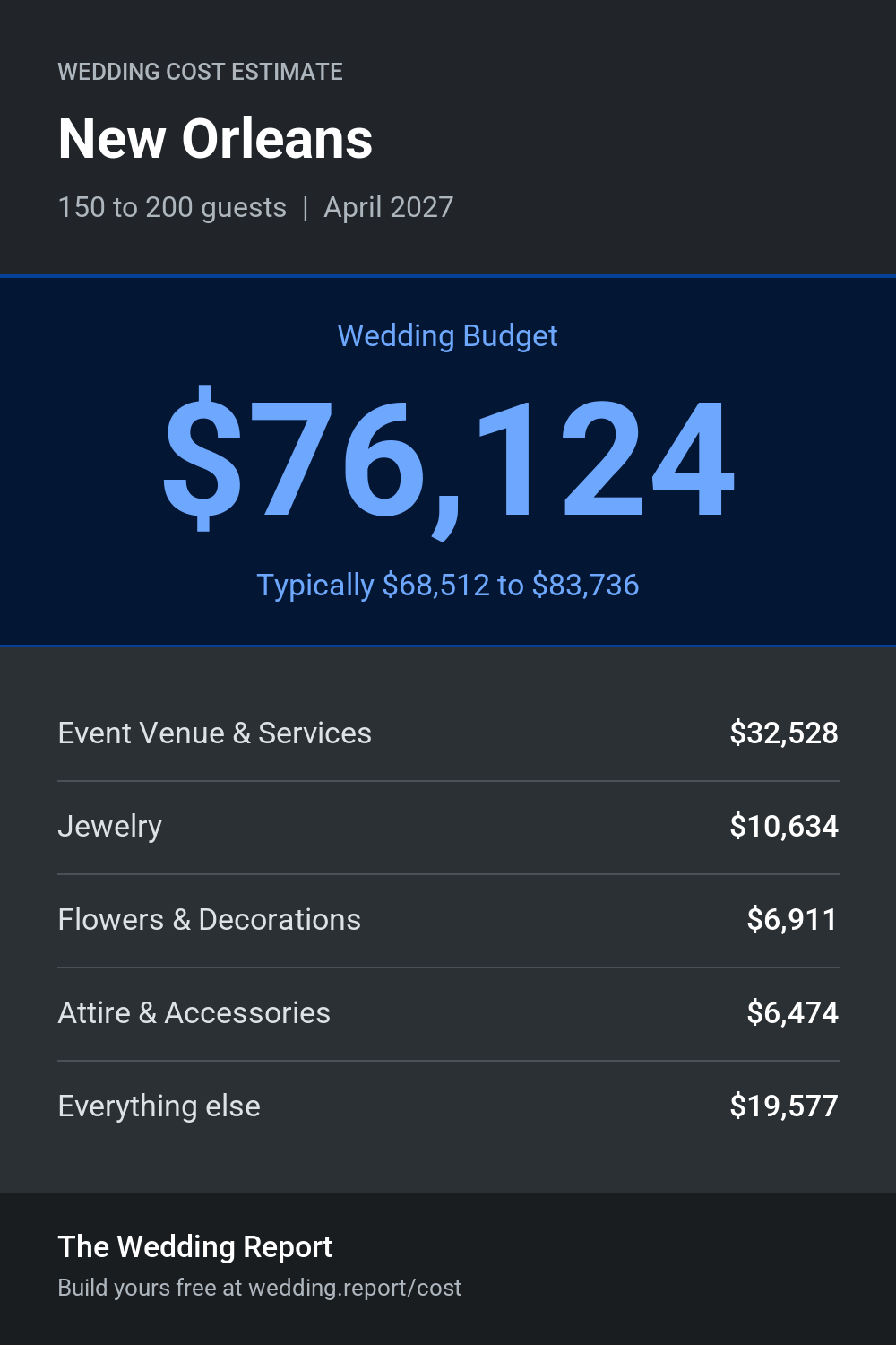 Wedding cost estimate for New Orleans
