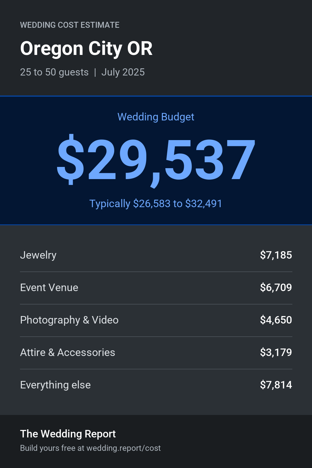 Wedding cost estimate for Oregon City OR