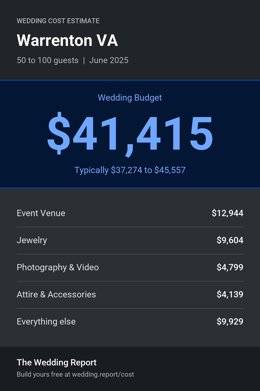 Wedding cost estimate for Warrenton VA