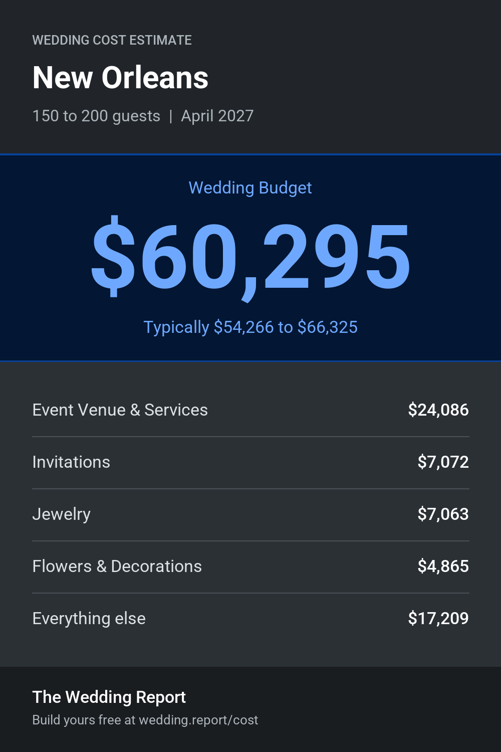 Wedding cost estimate for New Orleans