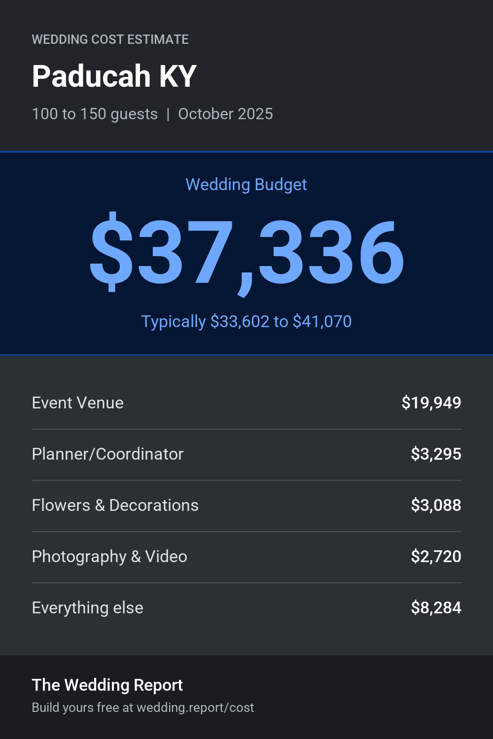 Wedding cost estimate for Paducah KY