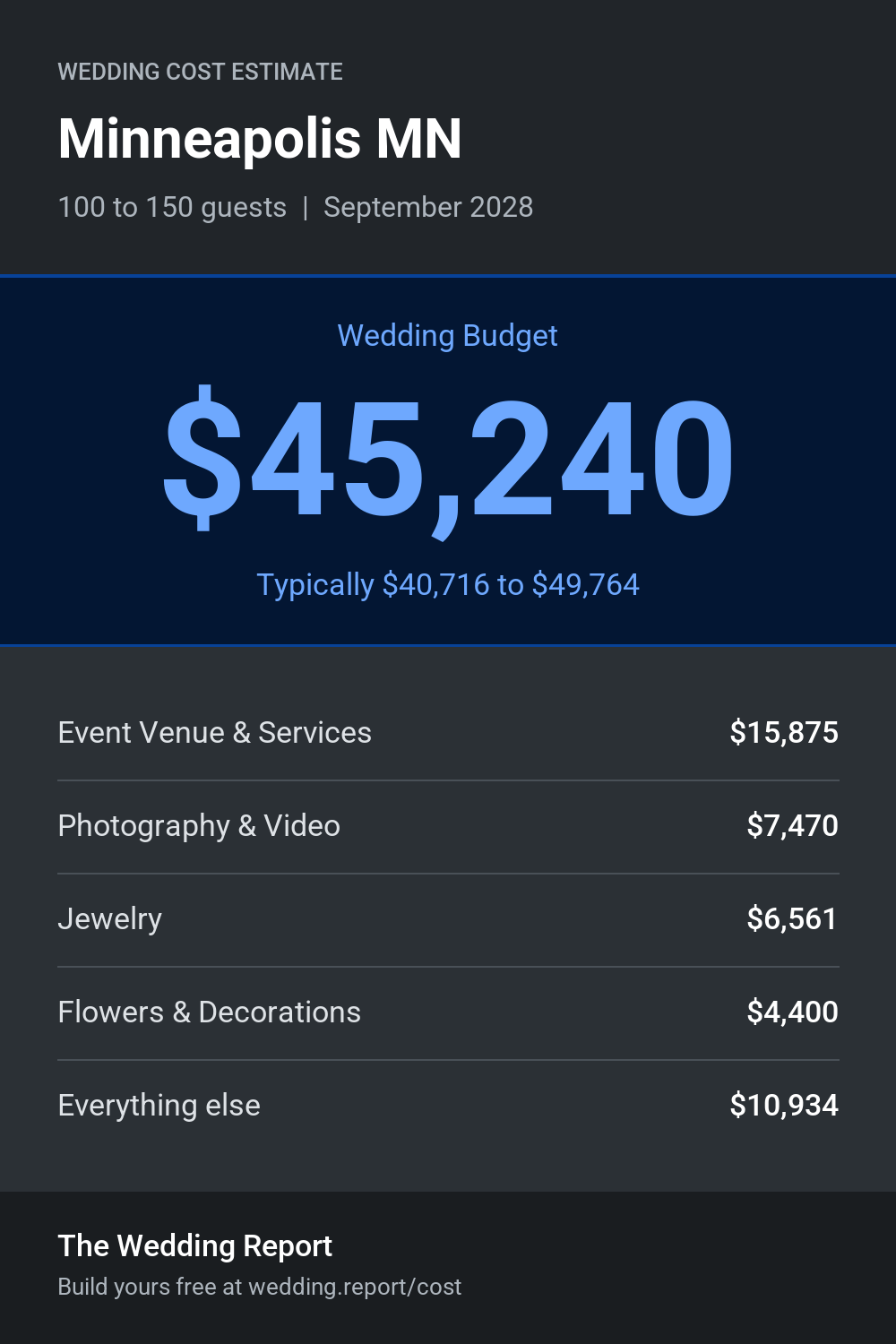 Wedding cost estimate for Minneapolis MN