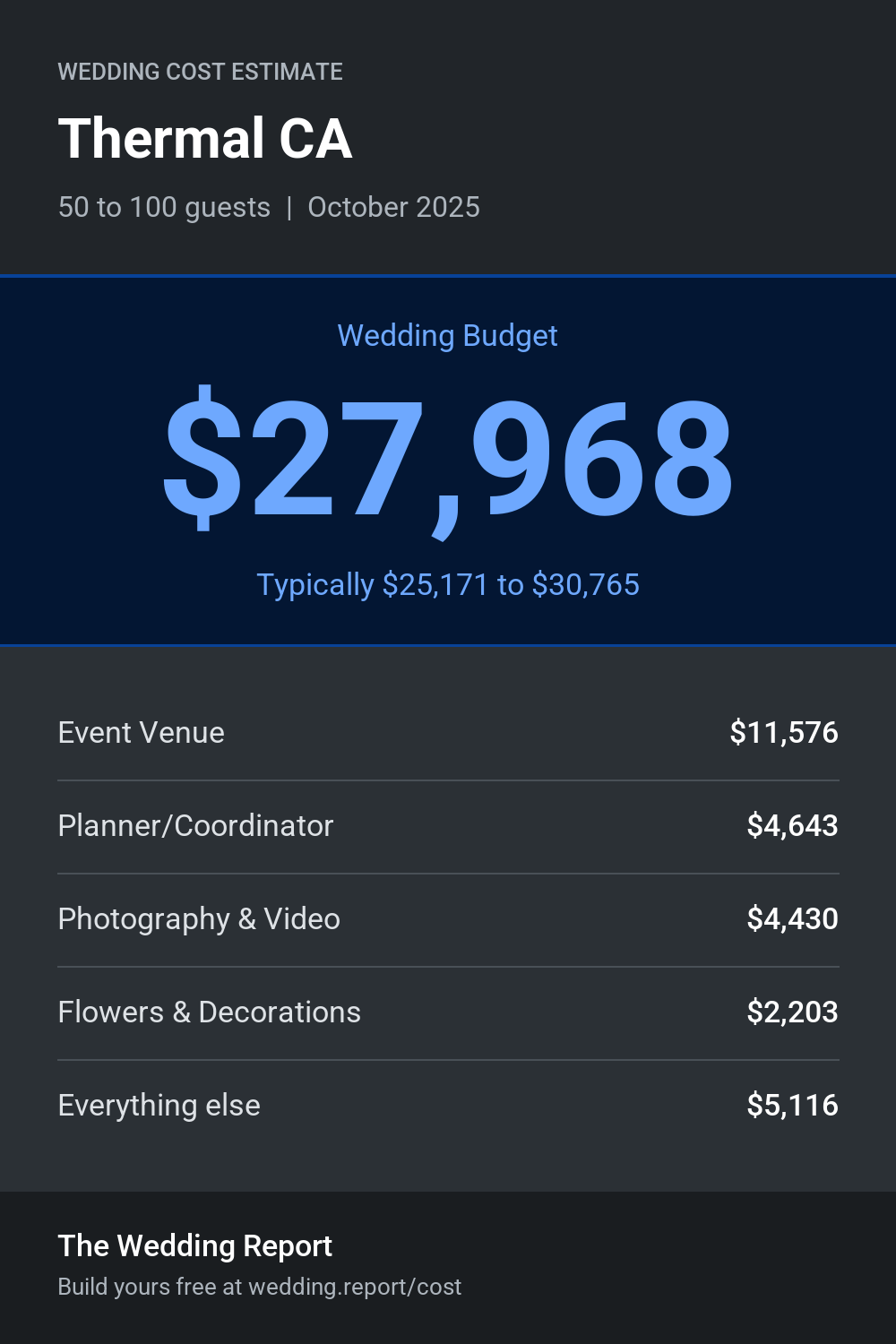 Wedding cost estimate for Thermal CA