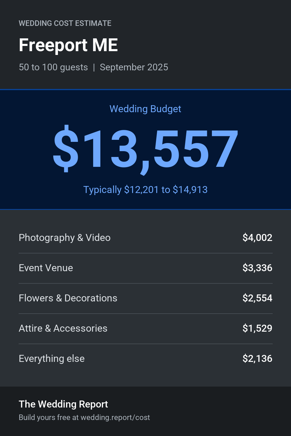 Wedding cost estimate for Freeport ME