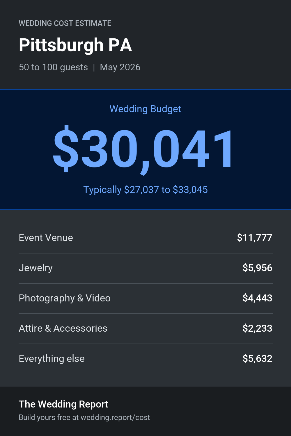 Wedding cost estimate for Pittsburgh PA