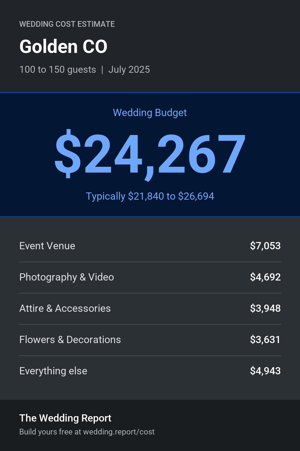 Wedding cost estimate for Golden CO