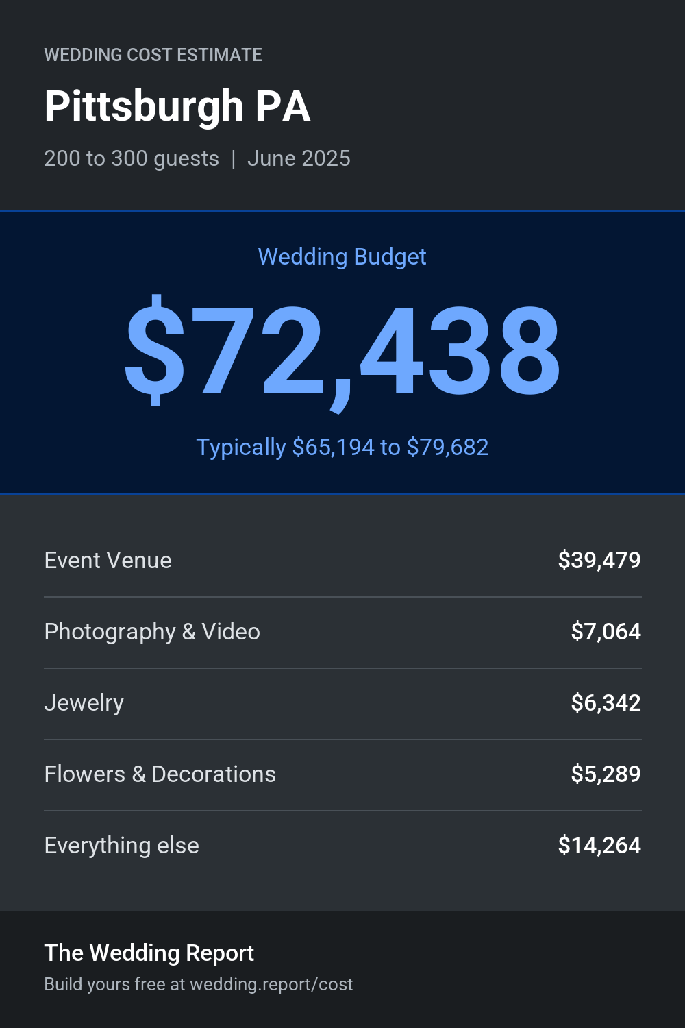 Wedding cost estimate for Pittsburgh PA