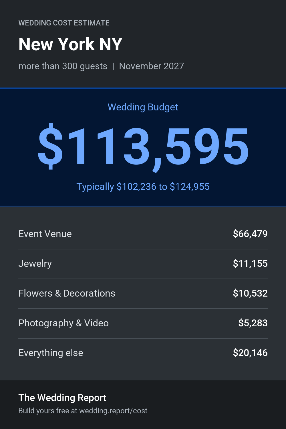 Wedding cost estimate for New York NY
