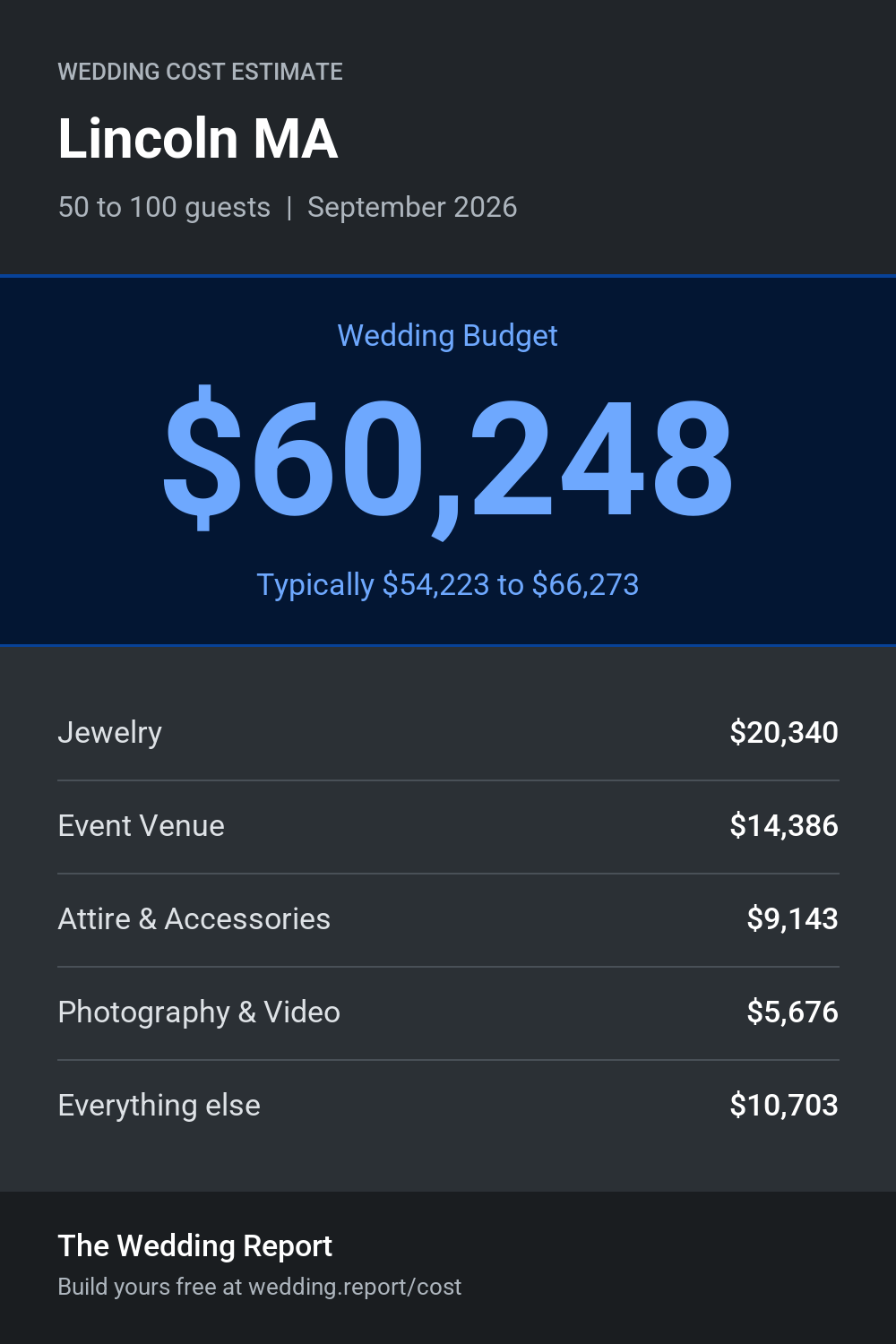 Wedding cost estimate for Lincoln MA