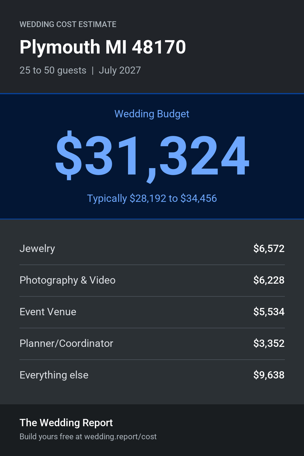 Wedding cost estimate