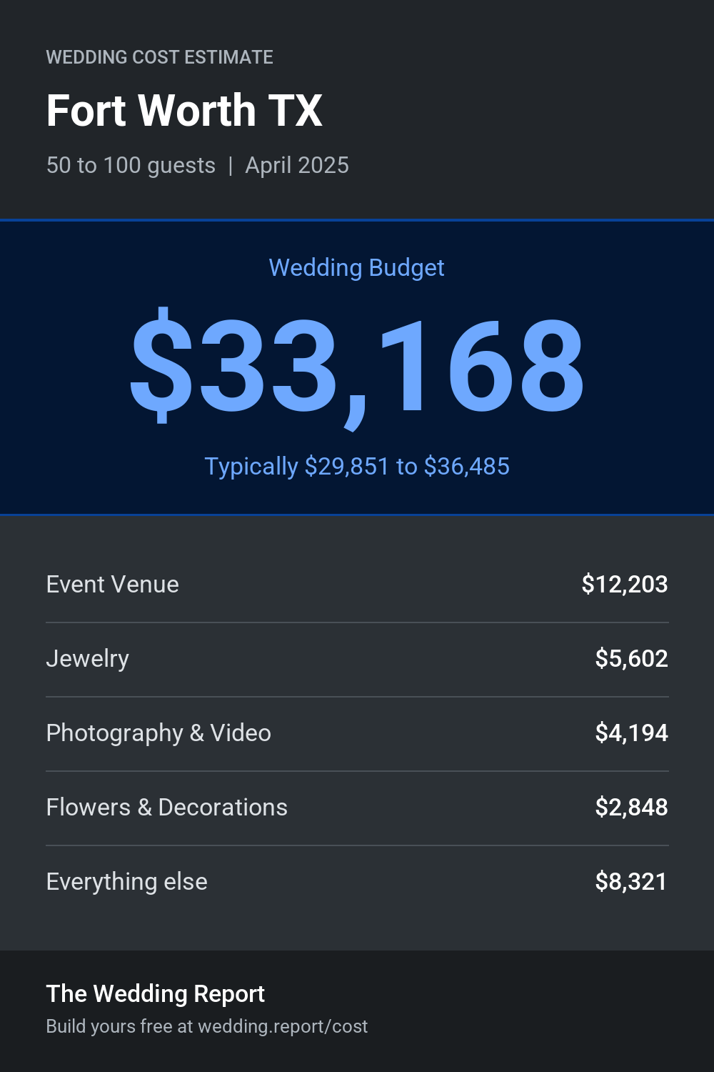 Wedding cost estimate for Fort Worth TX