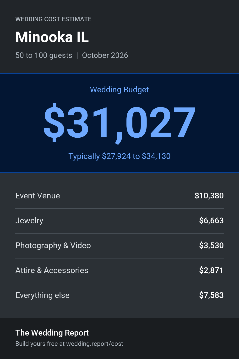 Wedding cost estimate for Minooka IL
