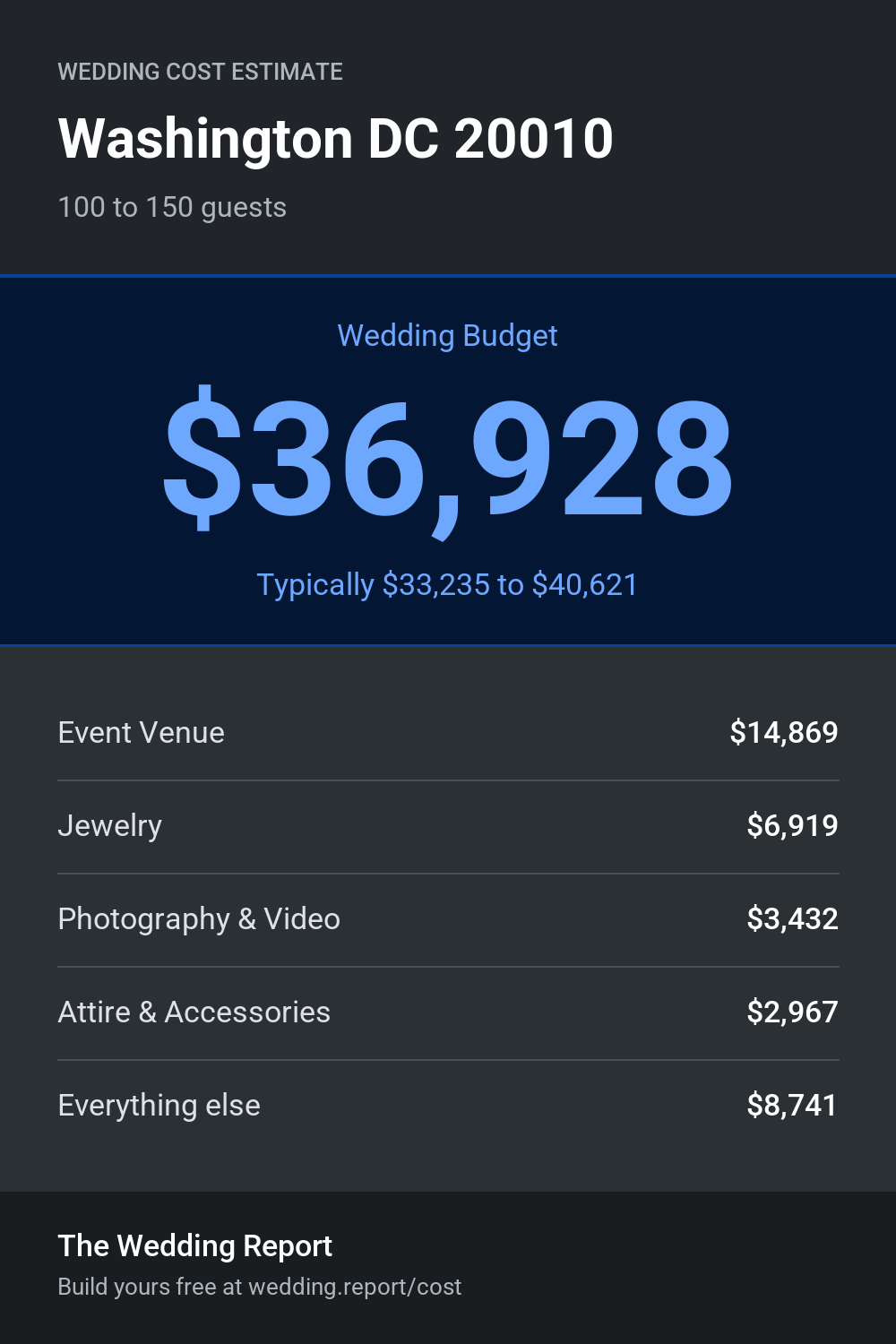 Wedding cost estimate