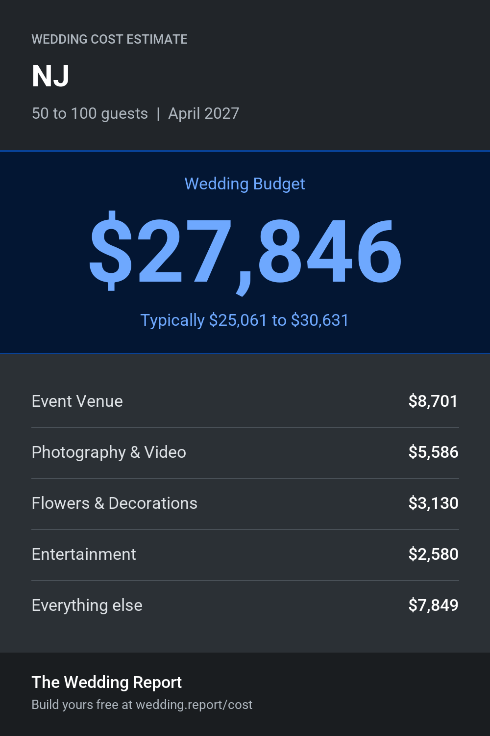 Wedding cost estimate for NJ