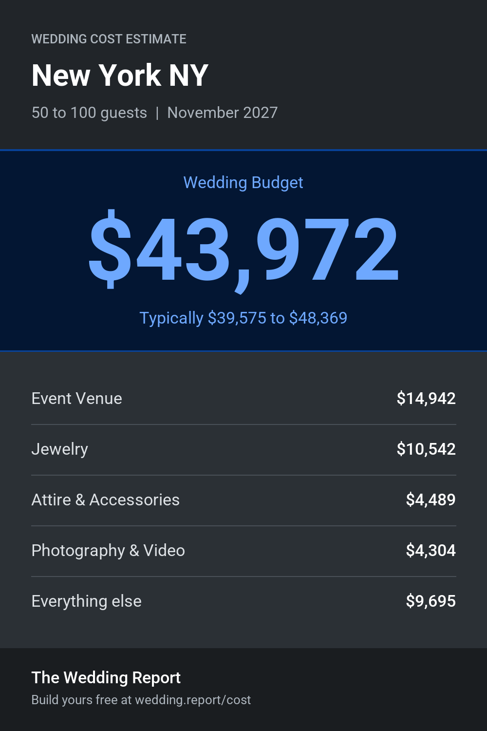 Wedding cost estimate for New York NY