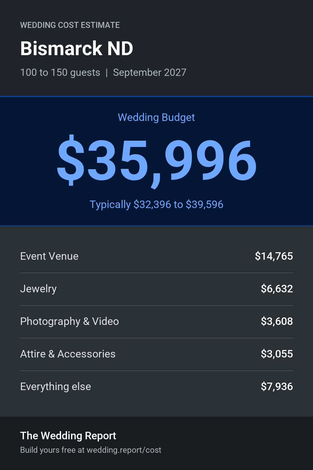 Wedding cost estimate for Bismarck ND