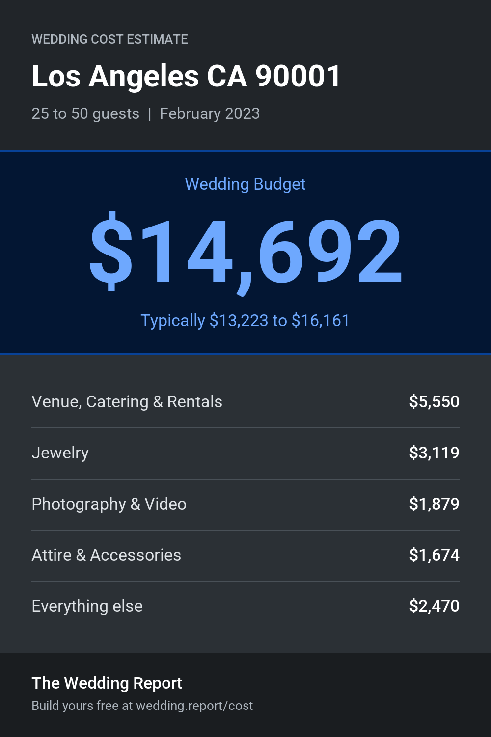 Wedding cost estimate